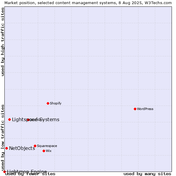 Market position of Lightspeed Systems vs. NetObjects vs. Lightmon Engine