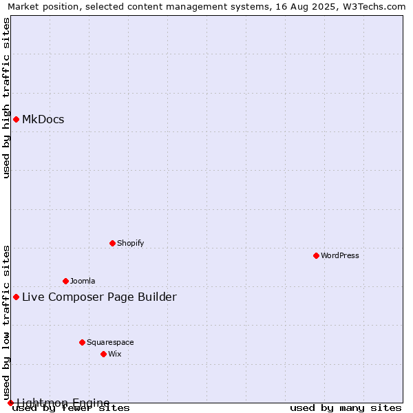 Market position of MkDocs vs. Live Composer Page Builder vs. Lightmon Engine