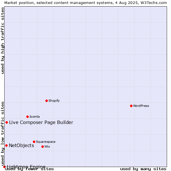 Market position of Live Composer Page Builder vs. NetObjects vs. Lightmon Engine