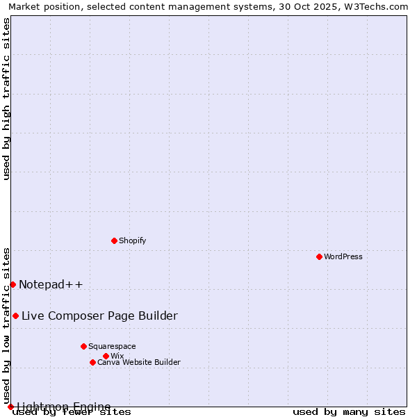 Market position of Live Composer Page Builder vs. Notepad++ vs. Lightmon Engine
