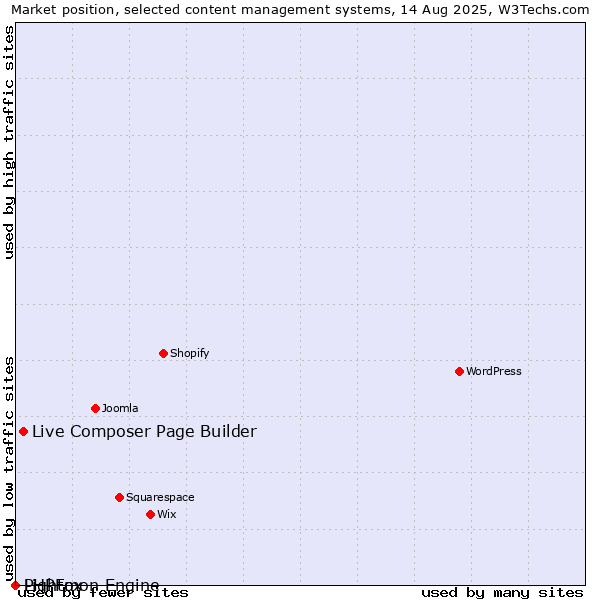 Market position of Live Composer Page Builder vs. PHPFox vs. Lightmon Engine