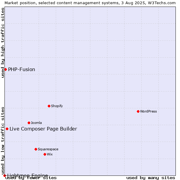 Market position of Live Composer Page Builder vs. PHP-Fusion vs. Lightmon Engine