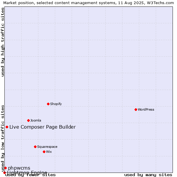 Market position of Live Composer Page Builder vs. phpwcms vs. Lightmon Engine