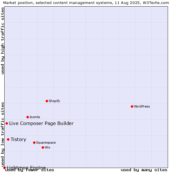 Market position of Tistory vs. Live Composer Page Builder vs. Lightmon Engine