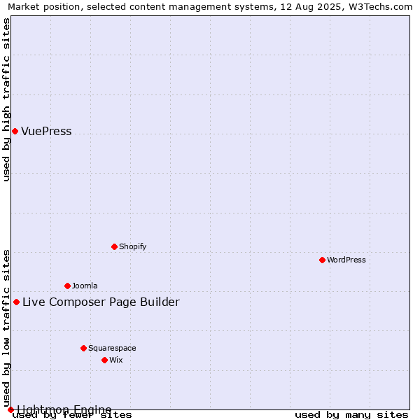 Market position of Live Composer Page Builder vs. VuePress vs. Lightmon Engine