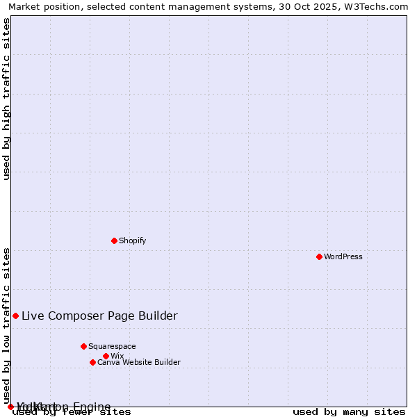 Market position of Live Composer Page Builder vs. Lightmon Engine vs. Yo!Kart