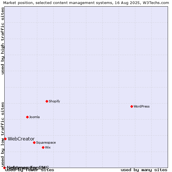 Market position of WebCreator vs. Lightmon Engine vs. Netgenerator CMS