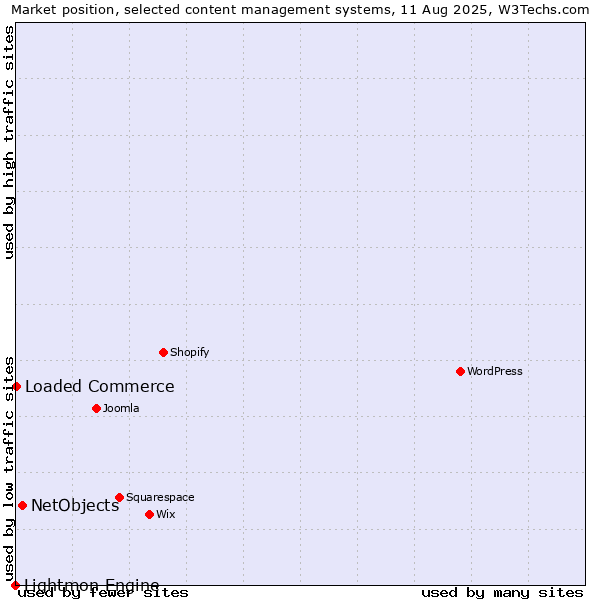 Market position of NetObjects vs. Loaded Commerce vs. Lightmon Engine