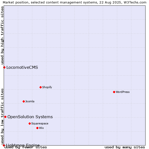 Market position of OpenSolution Systems vs. LocomotiveCMS vs. Lightmon Engine