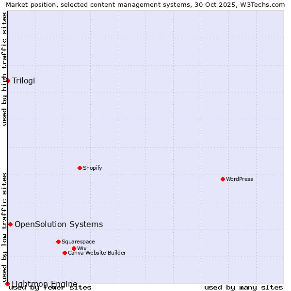 Market position of OpenSolution Systems vs. Trilogi vs. Lightmon Engine