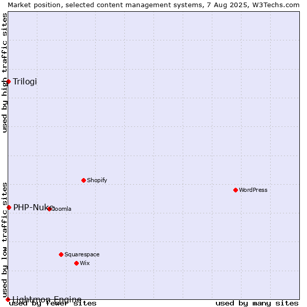Market position of PHP-Nuke vs. Trilogi vs. Lightmon Engine