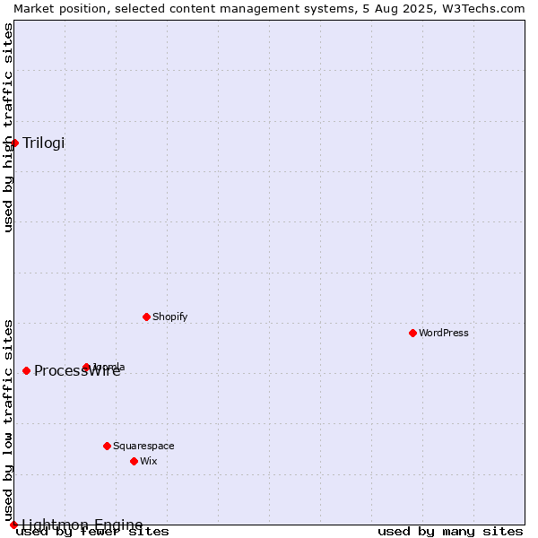 Market position of ProcessWire vs. Trilogi vs. Lightmon Engine