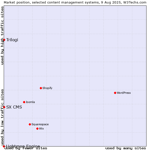 Market position of Trilogi vs. SX CMS vs. Lightmon Engine