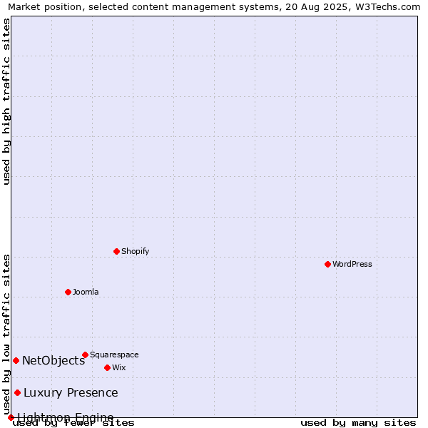 Market position of Luxury Presence vs. NetObjects vs. Lightmon Engine