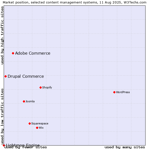 Market position of Adobe Commerce vs. Drupal Commerce vs. Lightmon Engine