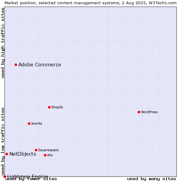Market position of Adobe Commerce vs. NetObjects vs. Lightmon Engine