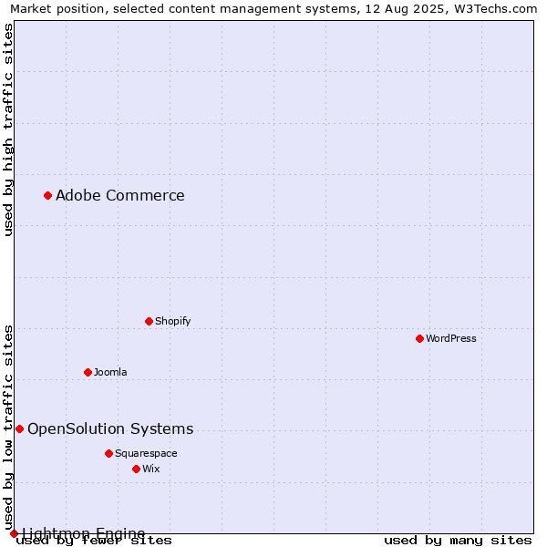 Market position of Adobe Commerce vs. OpenSolution Systems vs. Lightmon Engine