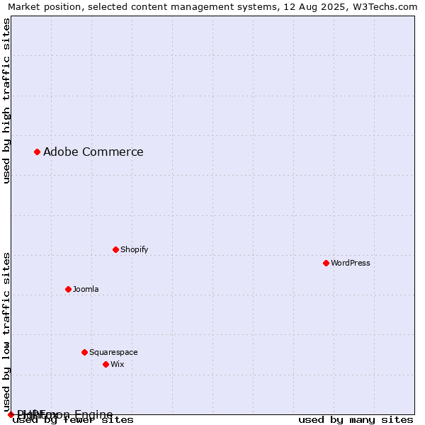 Market position of Adobe Commerce vs. PHPFox vs. Lightmon Engine