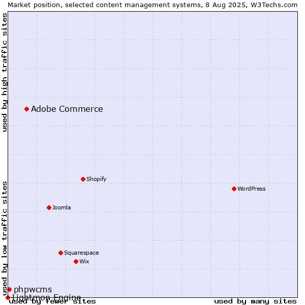 Market position of Adobe Commerce vs. phpwcms vs. Lightmon Engine