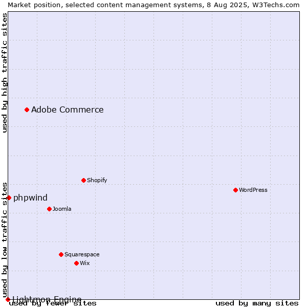 Market position of Adobe Commerce vs. phpwind vs. Lightmon Engine