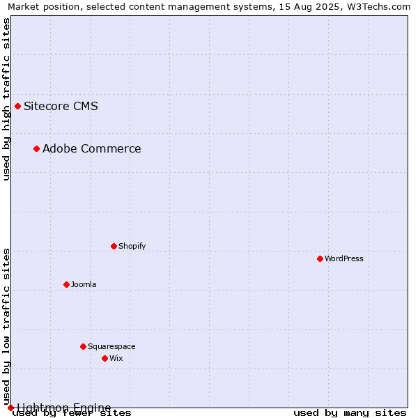 Market position of Adobe Commerce vs. Sitecore CMS vs. Lightmon Engine