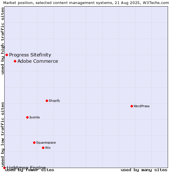 Market position of Adobe Commerce vs. Progress Sitefinity vs. Lightmon Engine