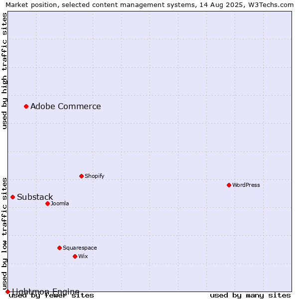 Market position of Adobe Commerce vs. Substack vs. Lightmon Engine
