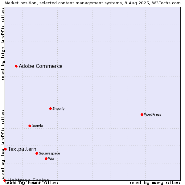 Market position of Adobe Commerce vs. Textpattern vs. Lightmon Engine