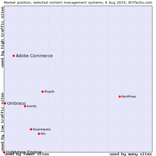 Market position of Adobe Commerce vs. Umbraco vs. Lightmon Engine