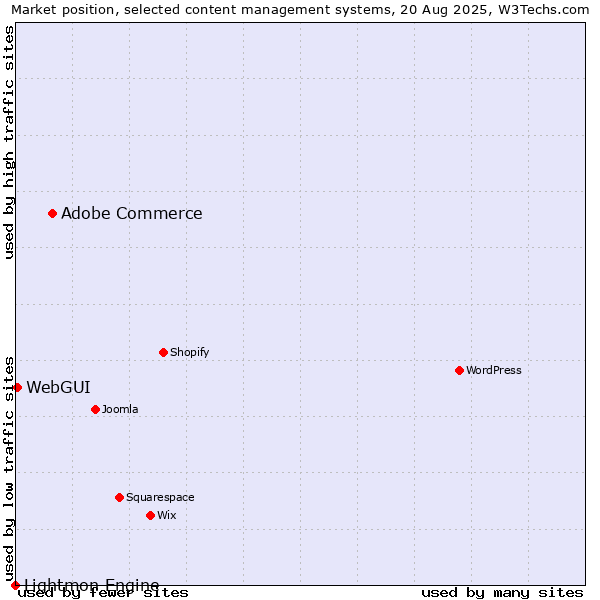 Market position of Adobe Commerce vs. WebGUI vs. Lightmon Engine