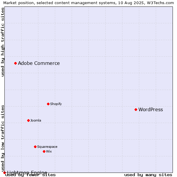 Market position of WordPress vs. Adobe Commerce vs. Lightmon Engine
