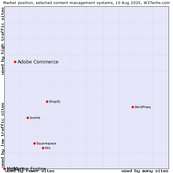 Market position of Adobe Commerce vs. Lightmon Engine vs. Yo!Kart