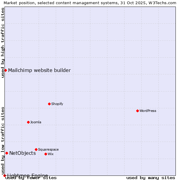 Market position of NetObjects vs. Mailchimp website builder vs. Lightmon Engine