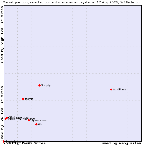 Market position of Tistory vs. MakeWebEasy vs. Lightmon Engine
