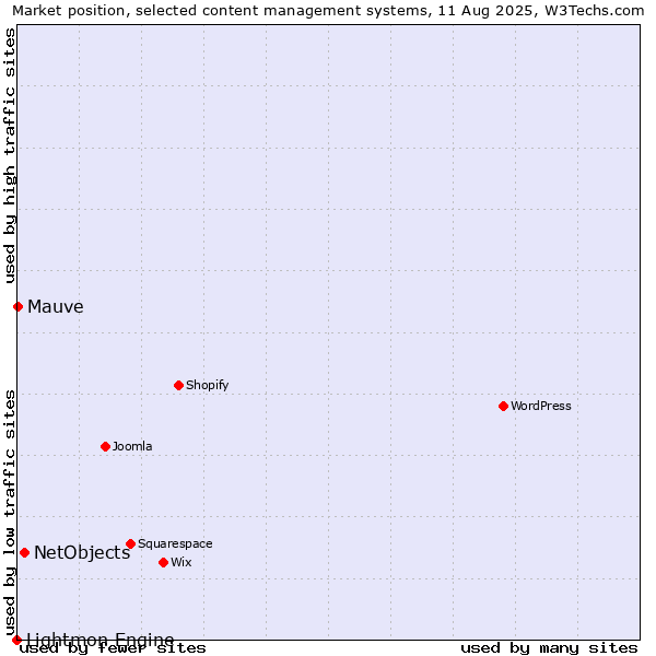 Market position of NetObjects vs. Mauve vs. Lightmon Engine