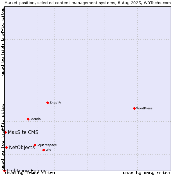 Market position of NetObjects vs. MaxSite CMS vs. Lightmon Engine