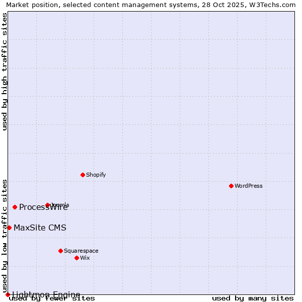 Market position of ProcessWire vs. MaxSite CMS vs. Lightmon Engine