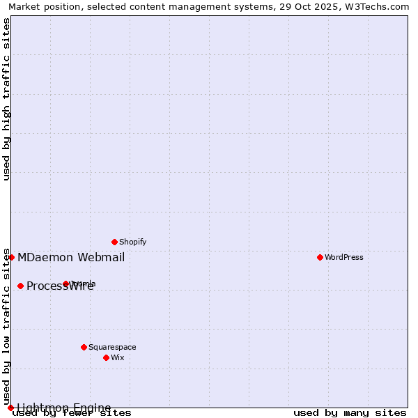 Market position of ProcessWire vs. MDaemon Webmail vs. Lightmon Engine