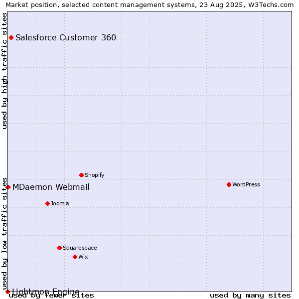 Market position of Salesforce Customer 360 vs. MDaemon Webmail vs. Lightmon Engine