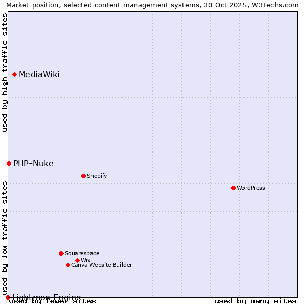 Market position of MediaWiki vs. PHP-Nuke vs. Lightmon Engine
