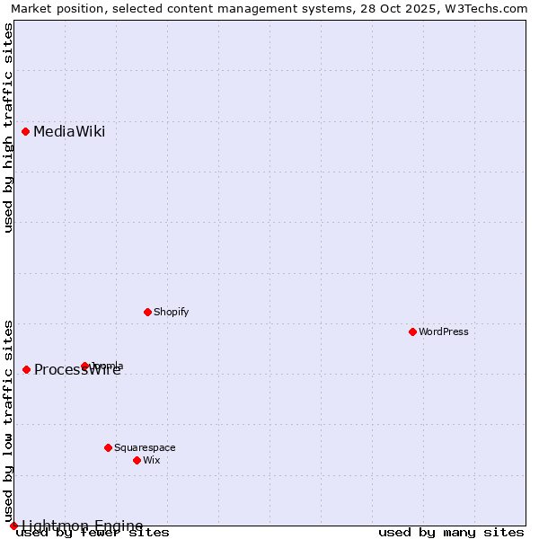 Market position of ProcessWire vs. MediaWiki vs. Lightmon Engine