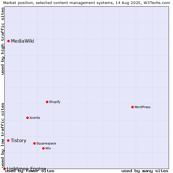 Market position of MediaWiki vs. Tistory vs. Lightmon Engine