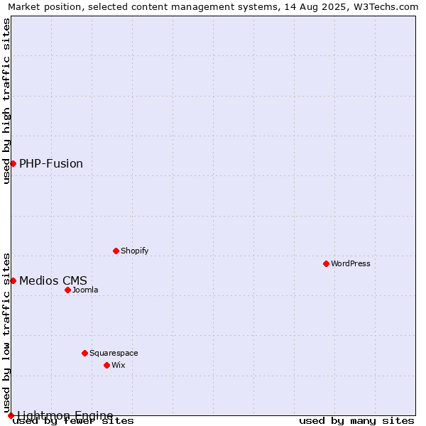 Market position of PHP-Fusion vs. Medios CMS vs. Lightmon Engine