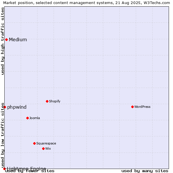 Market position of Medium vs. phpwind vs. Lightmon Engine