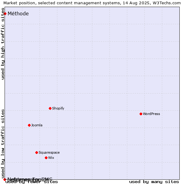 Market position of Méthode vs. Lightmon Engine vs. Netgenerator CMS