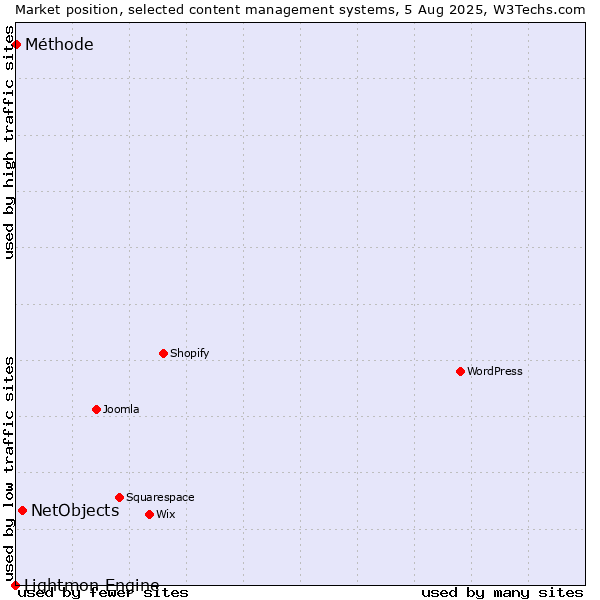 Market position of NetObjects vs. Méthode vs. Lightmon Engine