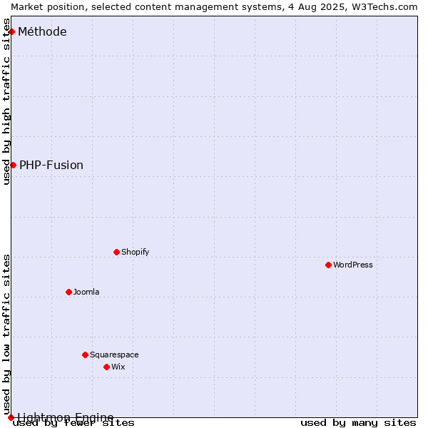 Market position of PHP-Fusion vs. Méthode vs. Lightmon Engine