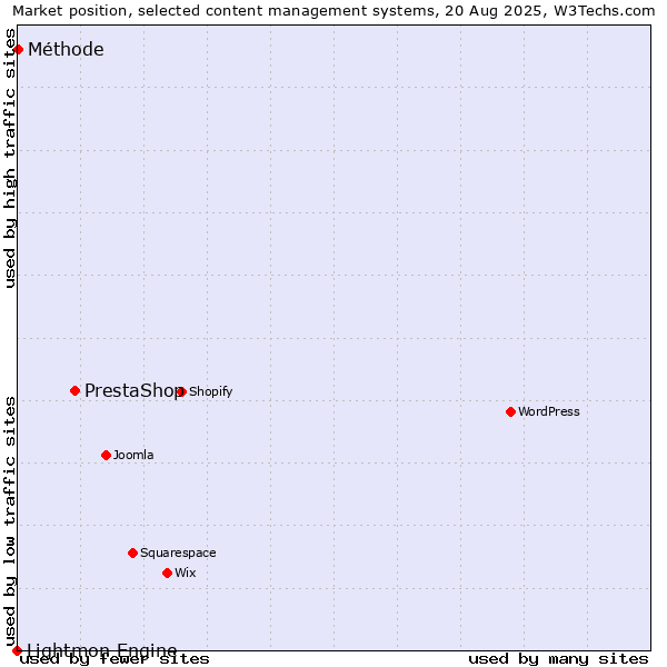 Market position of PrestaShop vs. Méthode vs. Lightmon Engine