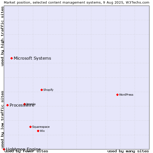 Market position of Microsoft Systems vs. ProcessWire vs. Lightmon Engine