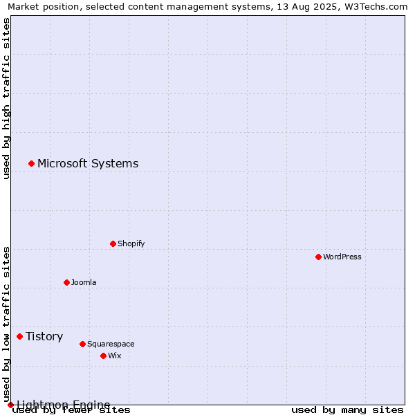 Market position of Microsoft Systems vs. Tistory vs. Lightmon Engine